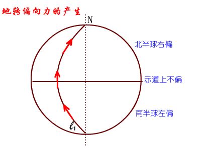 颱風 順逆時針